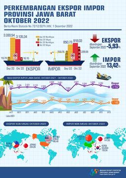 Jawa Barats Exports In October 2022 Reached USD 3,15 Billion, Decreased By 5,93 Percent Compared To Previous Month.