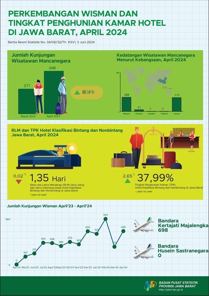 Tingkat Penghunian Kamar (TPK)  hotel bintang dan nonbintang di Jawa Barat sebesar 37,99 %