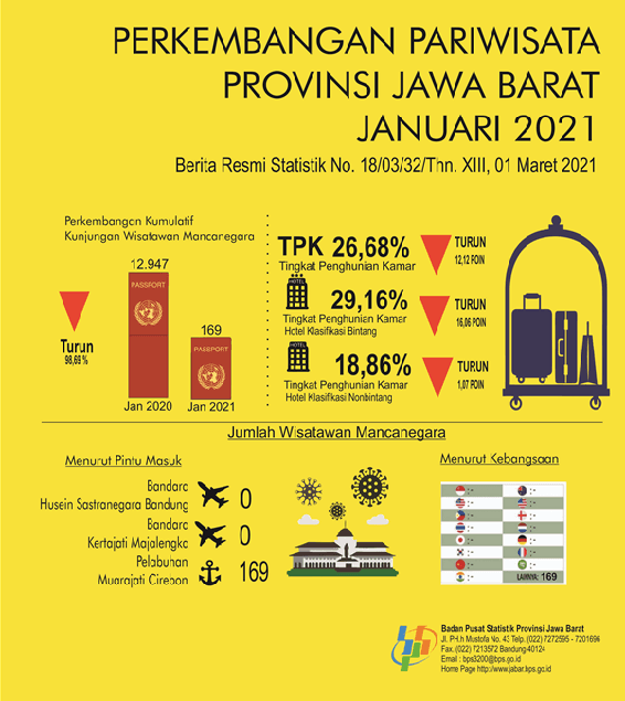 Tingkat Penghunian Kamar Hotel Januari 2021 Sebesar 26,68 persen