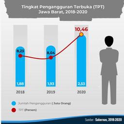 TPT Jawa Barat Kondisi Agustus 2020