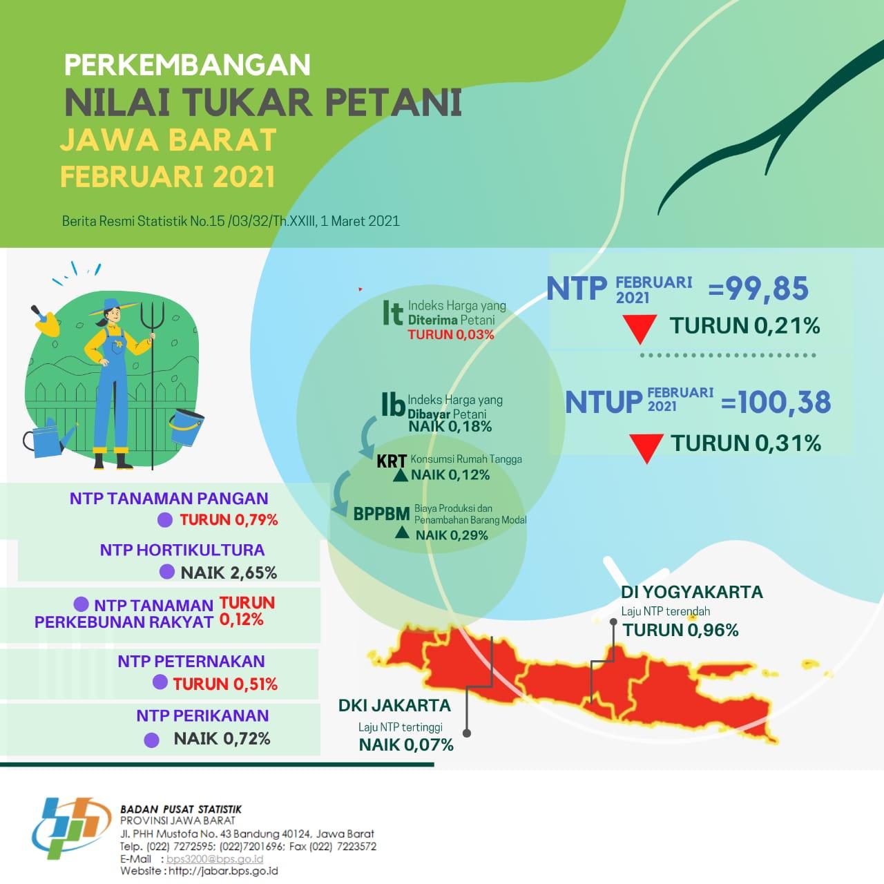 Nilai  Tukar Petani Jawa Barat Februari 2021 sebesar 99,85 atau turun  0,21 persen (2018=100)