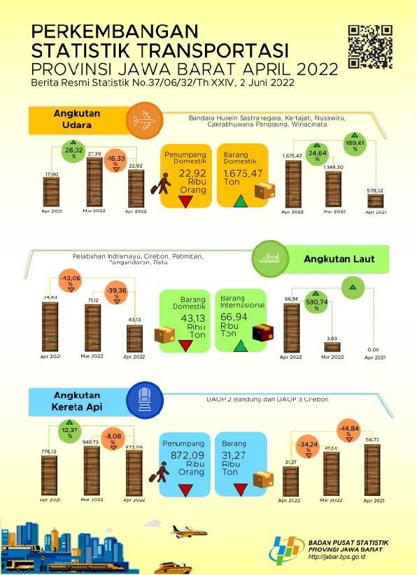 April 2022, Jawa Barat air transport passenger volume decreased by 16.33 percent (m-to-m).