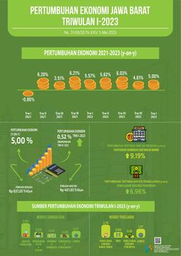 Ekonomi Jawa Barat Triwulan I-2023 5,00 Persen (Y-On-Y)