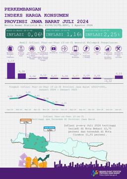 Juli 2024 Inflasi Year On Year (Y-On-Y) Provinsi Jawa Barat Sebesar 2,25 Persen