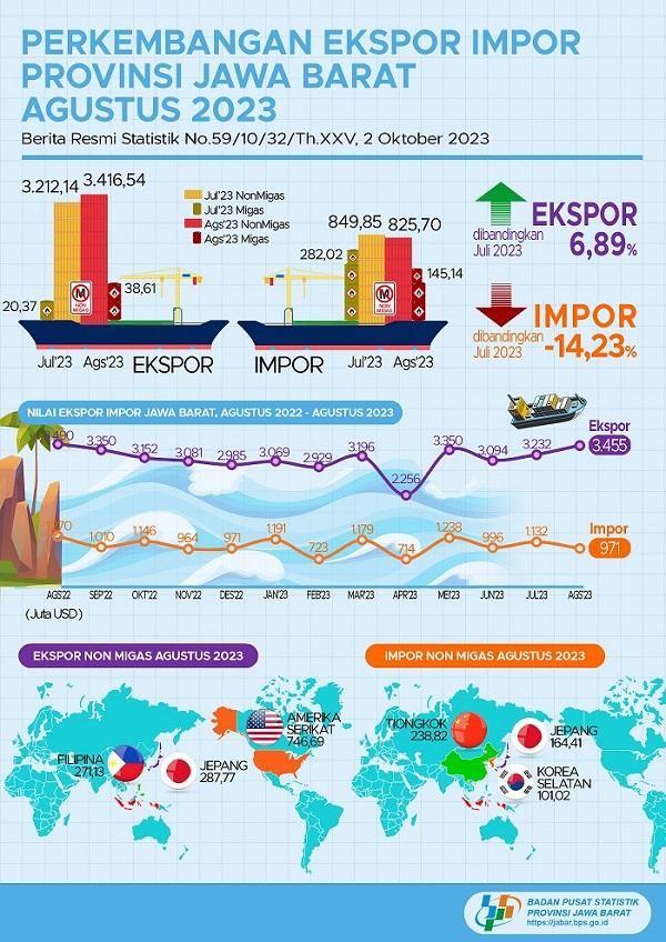 Ekspor Agustus 2023 mencapai USD 3,46 miliar, naik 6,89 persen dibandingkan Juli 2023