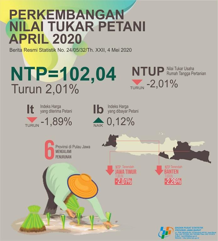 Farmer Exchange Rates in Jawa Barat April 2020 of 102.04 or down 2.01 percent (2018 = 100)