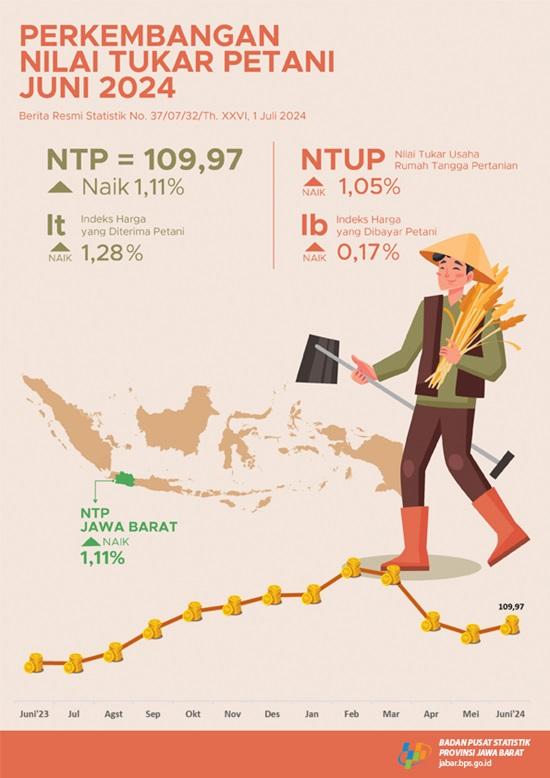 Nilai Tukar Petani Jawa Barat Juni 2024 sebesar 109,97 atau naik 1,11 persen