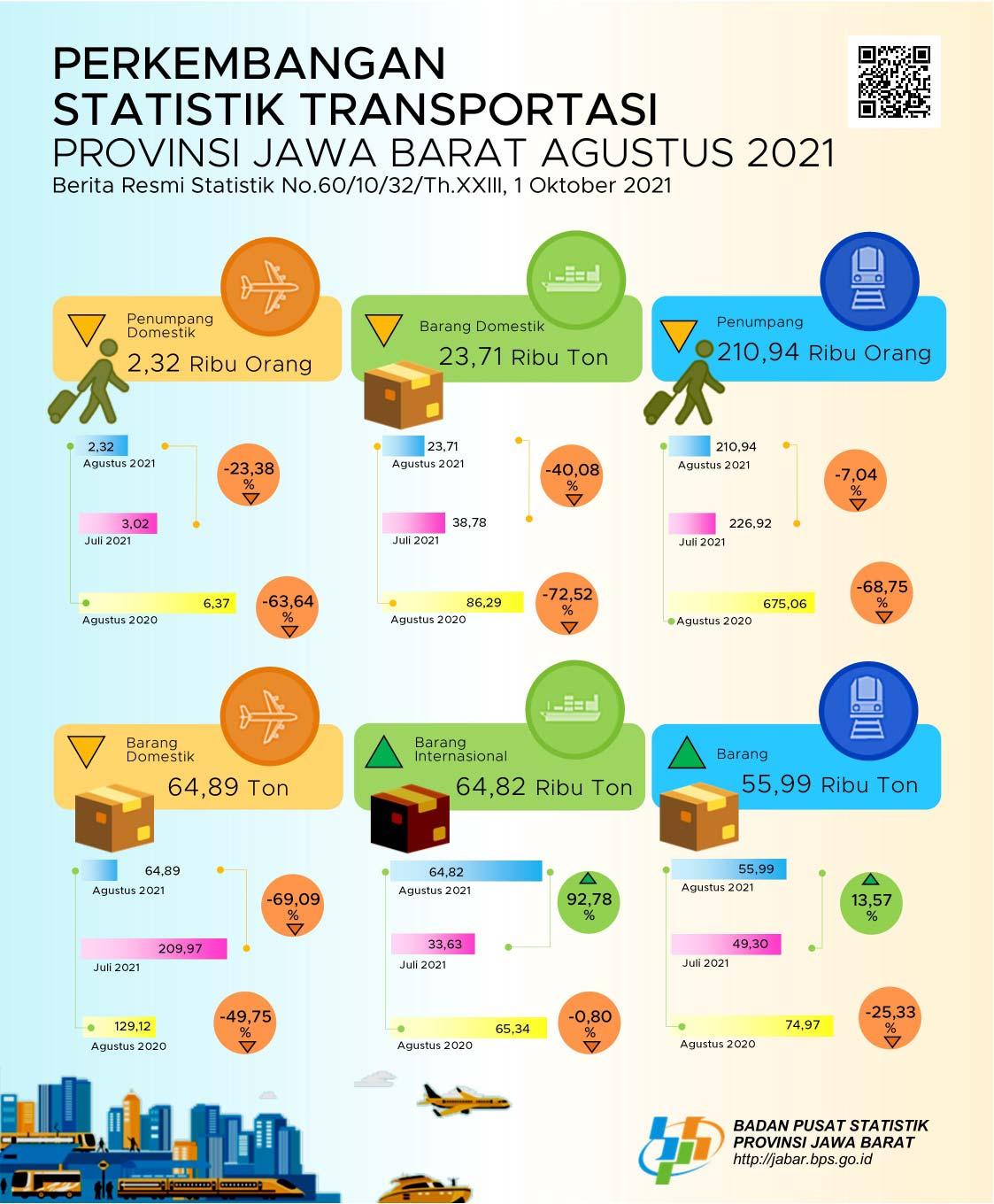 Agustus 2021 volume penumpang angkutan udara Jawa Barat mengalami penurunan sebesar 23,38 persen (m-to-m).