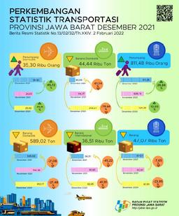 Desember 2021 Volume Penumpang Angkutan Udara Jawa Barat Mengalami Kenaikan Sebesar 45,72 Persen (M-To-M)