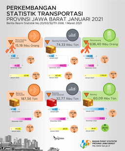 The Number Of Domestic Flight Passengers Departing From Jawa Barat In January 2021 Was 15,176 People Or A Decrease Of 39.34 Percent (M-To-M).