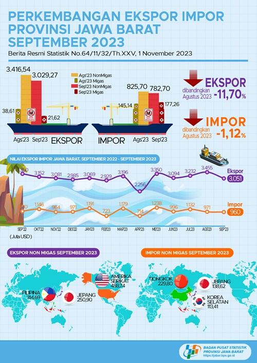 Ekspor Jawa Barat Bulan September 2023 mencapai USD 3,05 miliar, turun 11,70 persen dibandingkan Agustus 2023