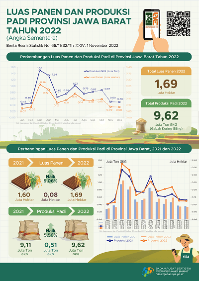 In 2022, Paddy harvested Area was approximately 1.69 million hectares with 9.62 million tons of dry unhusked paddy (GKG) production