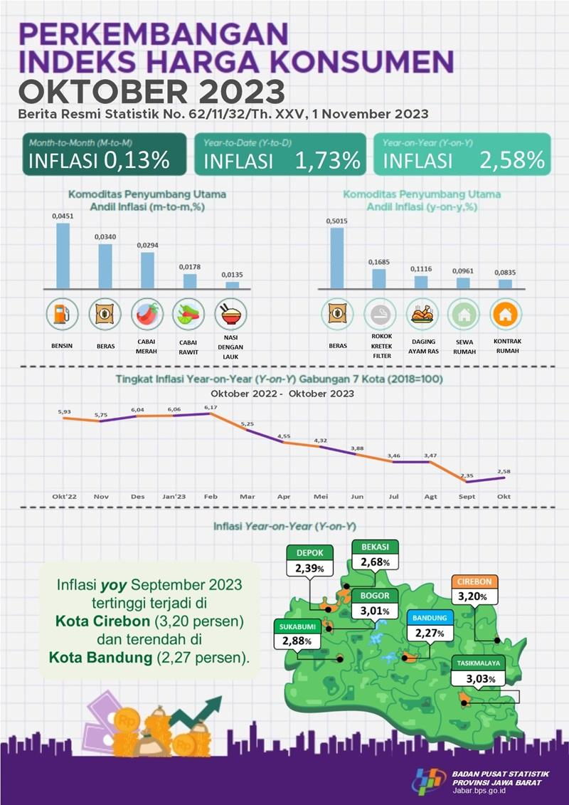 Oktober 2023 inflasi Year on Year (yoy) di Jawa Barat sebesar 2,58 persen