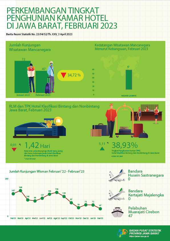 Tingkat Penghunian Kamar (TPK) Hotel di Jawa Barat pada Februari 2023 mencapai 38,93 persen, turun 0,22 poin dibandingkan TPK Januari 2023 yang mencapai 39,15 persen