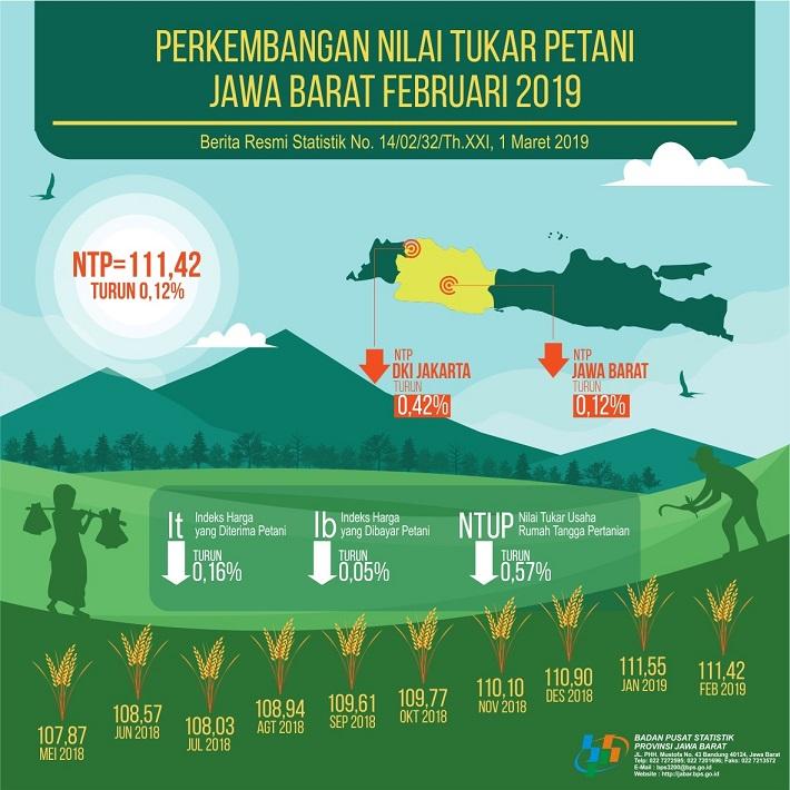 Farmer Terms of Trade Jawa Barat in   February 2019 Amounting to 111.42 (2012 = 100)