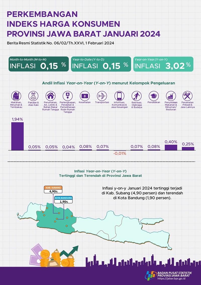 Januari 2024 inflasi Year on Year (y-on-y) Provinsi Jawa Barat sebesar 3,02 persen