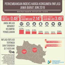 June 2019 Jawa Barat Inflation Is 0.48 Percent