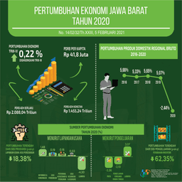 Ekonomi Jawa Barat Tahun 2020 Terkontraksi 2,44 Persen