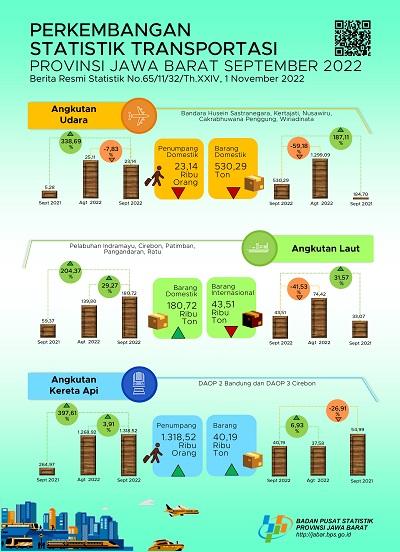 Jumlah keberangkatan penumpang angkutan udara komersial domestik di Jawa Barat pada September 2022 sebanyak 23,14 ribu orang, turun 7,83 persen dibanding Agustus 2022