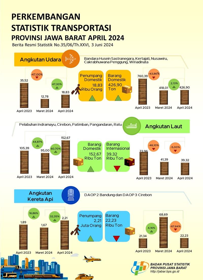 April 2024 Jumlah Penumpang Angkutan Udara di Jawa Barat naik sebesar 47,30 persen (m-to-m)