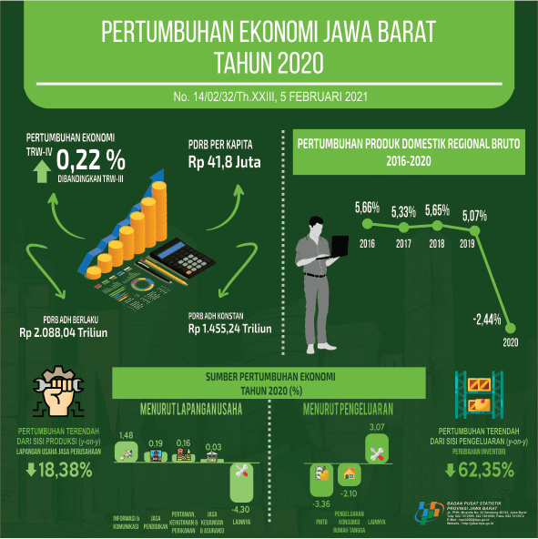 Economy of Jawa Barat in 2020 contracted 2.44 percent