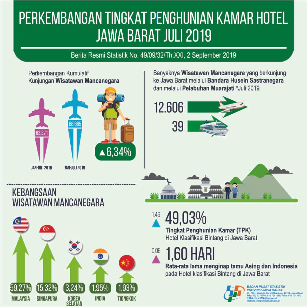 Tingkat Penghunian Kamar Hotel Juli 2019 Sebesar 49,03 persen