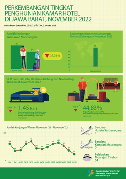 TPK Hotel Bintang November 2022 Sebesar 56,64 Persen, Turun 1,03 Poin Dibandingkan TPK Oktober 2022 Yang Mencapai 57,67 Persen.
