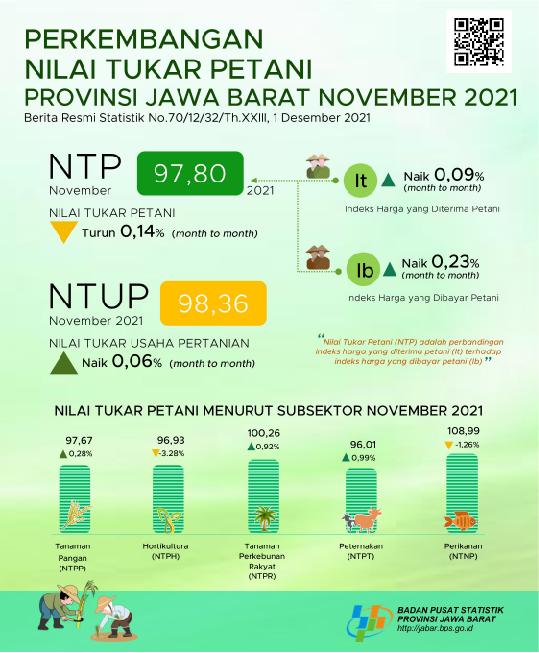 Farmer's Exchange Rate of Jawa Barat in November 2021 at 97.80 or a decrease of 0.14 percent (2018 = 100)