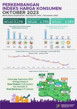 Oktober 2023 Inflasi Year On Year (Yoy) Di Jawa Barat Sebesar 2,58 Persen