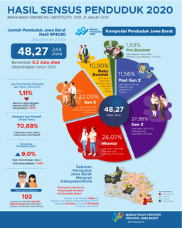 Results Of The 2020 Population Census In Jawa Barat Province