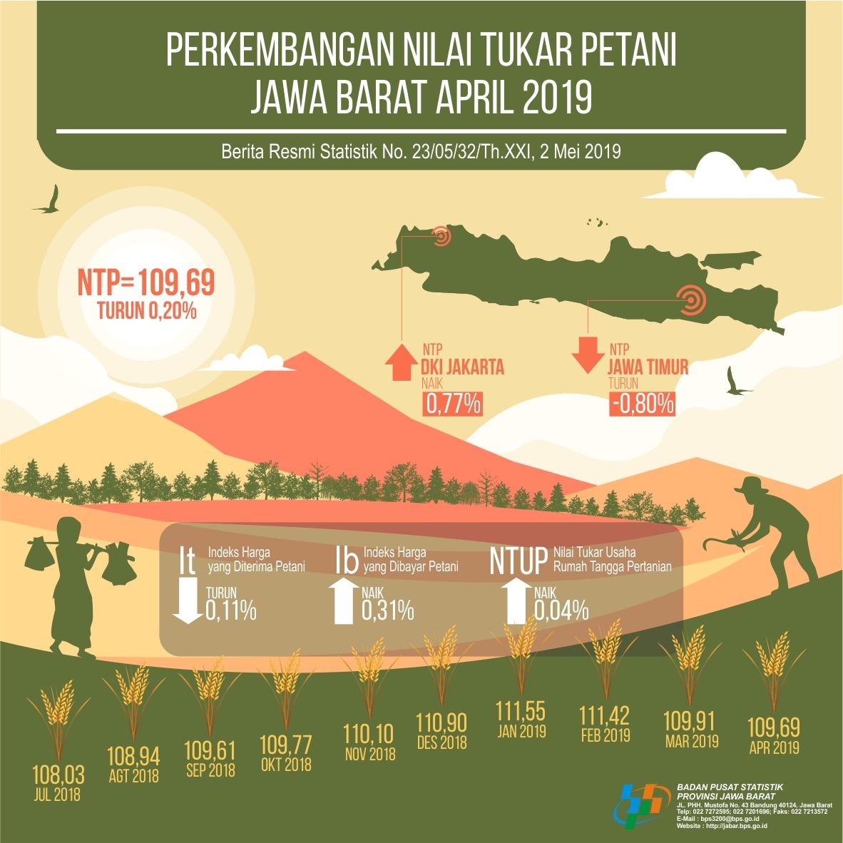 Jawa Barat Farmer Terms of Trade in April 2019 Amounting to 109.69 (2012 = 100)