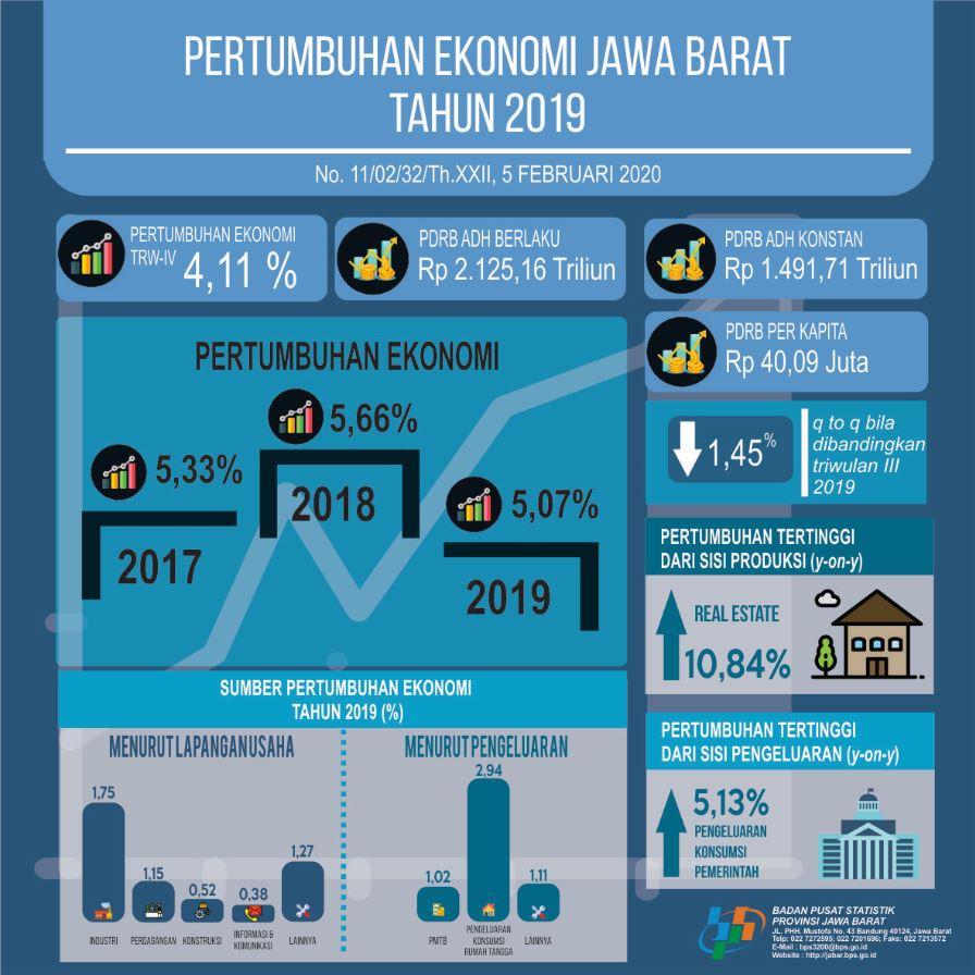 Jawa Barat Economy in 2019 Grows 5.07 Percent