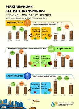 Mei 2023 Volume Penumpang Angkutan Udara Jawa Barat Mengalami Kenaikan Sebesar 6,51 Persen (M-To-M)