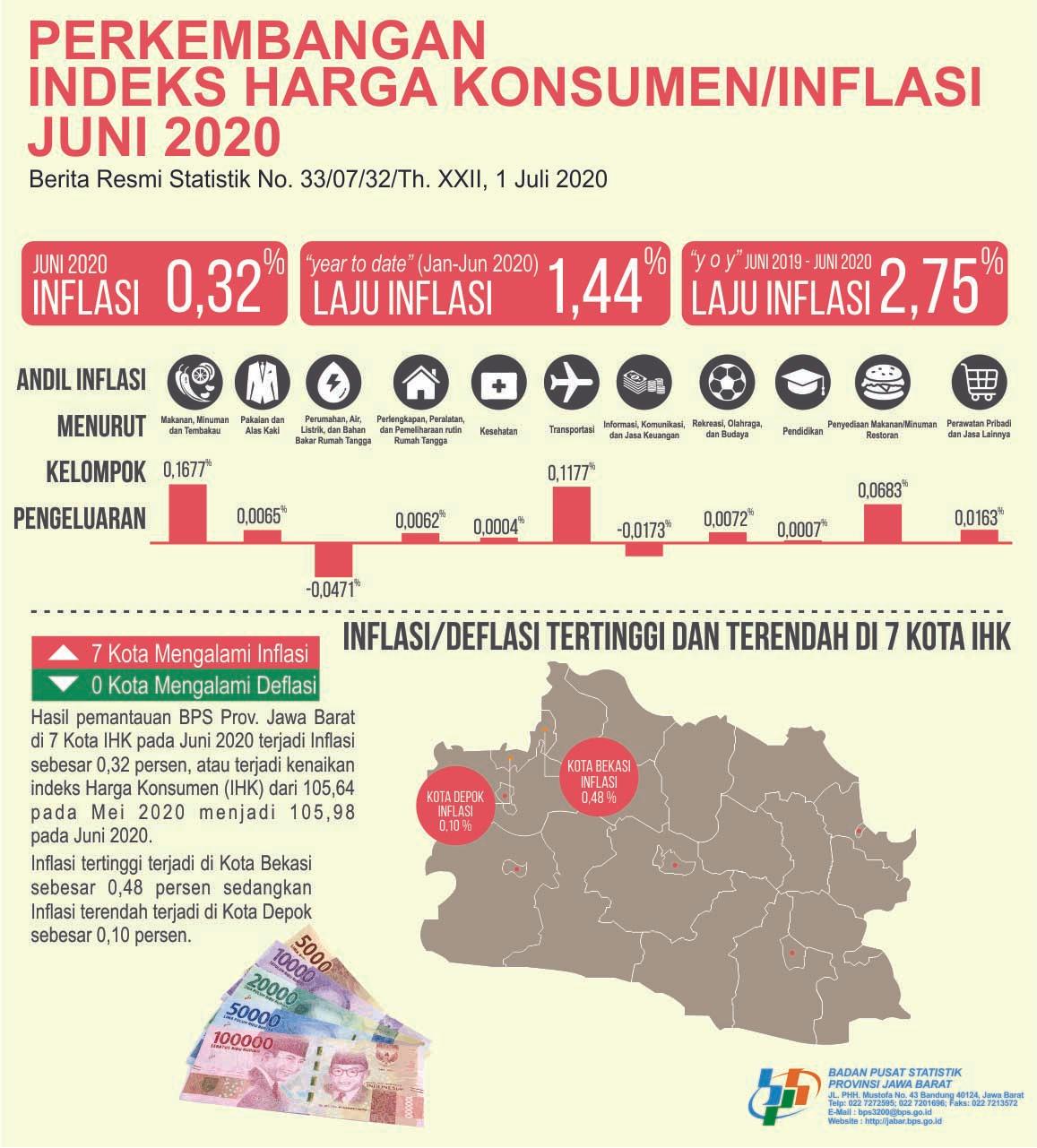 Juni 2020 Inflasi Sebesar 0,32 Persen