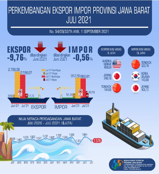 Exports of Jawa Barat July 2021 Reaches USD 2.53 Billion