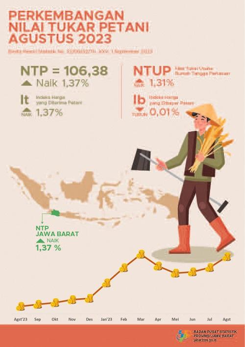 Nilai Tukar Petani Jawa Barat Agustus 2023 sebesar 106,38 atau naik 1,37 persen (2018 = 100)