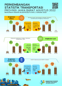August 2022, Jawa Barat Air Transport Passenger Volume Decreased By 19.84 Percent (M-To-M)