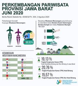 June 2020 Hotel Room Occupancy Rate In Jawa Barat Is 19.13 Percent