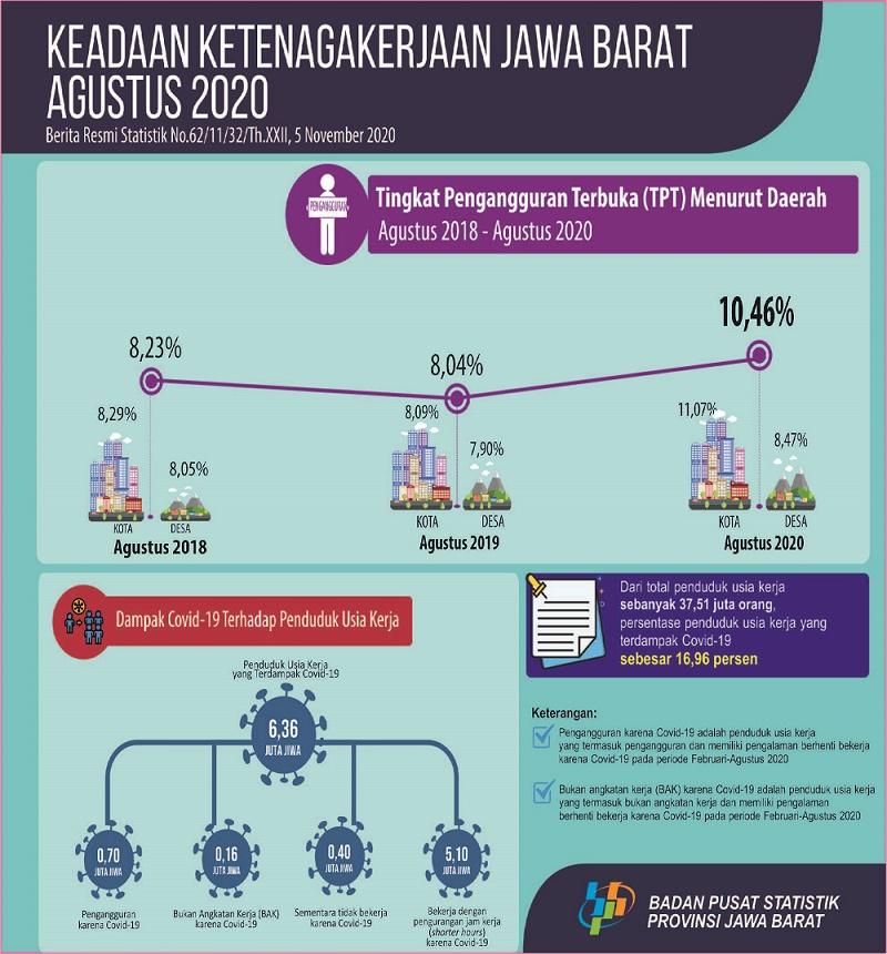 Agustus 2020: Tingkat Pengangguran Terbuka (TPT) Jawa Barat sebesar 10,46 persen