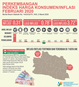 Jawa Barat Inflation In February 2020 Was 0.31 Percent