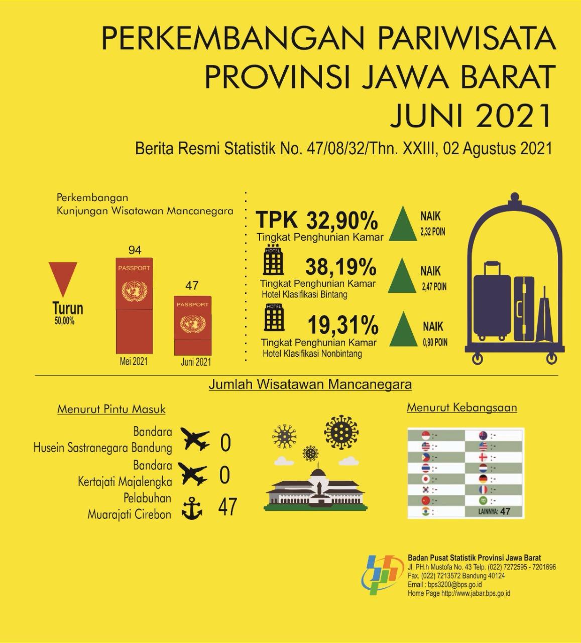 Tingkat Penghunian Kamar Hotel Juni 2021 sebesar  32,90 persen