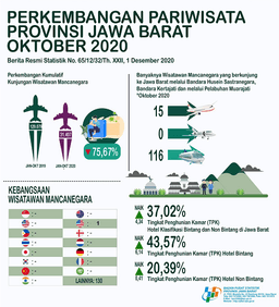 Rate Occupancy Room Hotel Of October 2020 Is 37.02 Percent