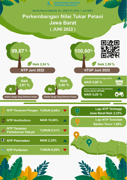 Nilai Tukar Petani Jawa Barat Juni 2022 Sebesar 99,07 Atau Naik 2,24 Persen (2018 = 100)