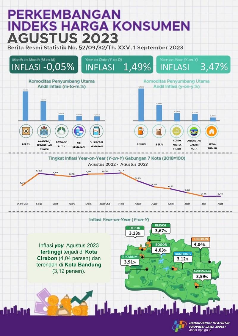 Agustus 2023 inflasi Year on Year (yoy) di Jawa Barat sebesar 3,47 persen.