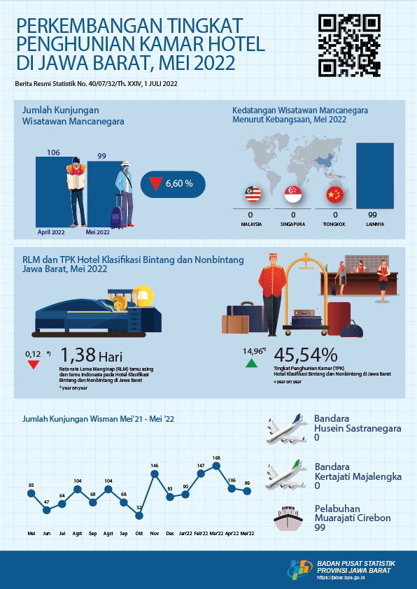 Wisman yang tercatat datang ke Jawa Barat Mei 2022 sebanyak 99 orang. Sementara TPK hotel bintang dan nonbintang berada pada angka 45,54 persen