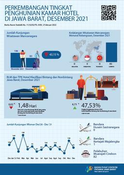 There Were 83 Foreign Tourists Who Came To Jawa Barat In December 2021 Person. Meanwhile, ROR For Star And Non-Star Hotels Is In The Numbers 47.53 Percent