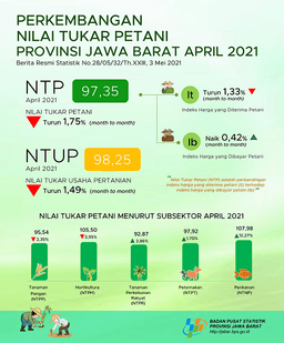 Nilai  Tukar Petani Jawa Barat  April 2021 Sebesar 97,35 Atau Turun 1,75 Persen (2018=100)