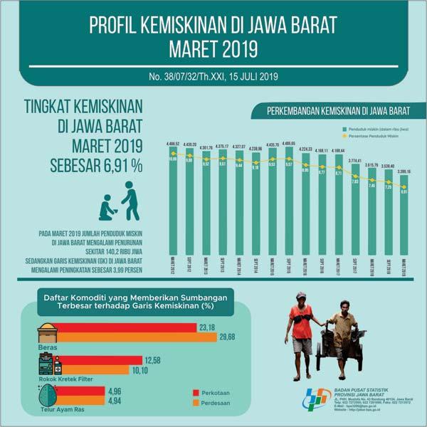 March 2019 Jawa Barat Poverty Rate is 6.91 Percent and Income Inequality is 0.402