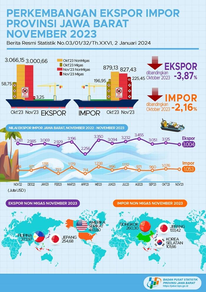 Ekspor November 2023 Jawa Barat mencapai USD 3,00 miliar