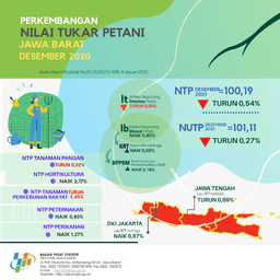 Nilai Tukar Petani Jawa Barat Desember 2020 Sebesar 100,19 Atau Turun 0,54 Persen (2018=100).